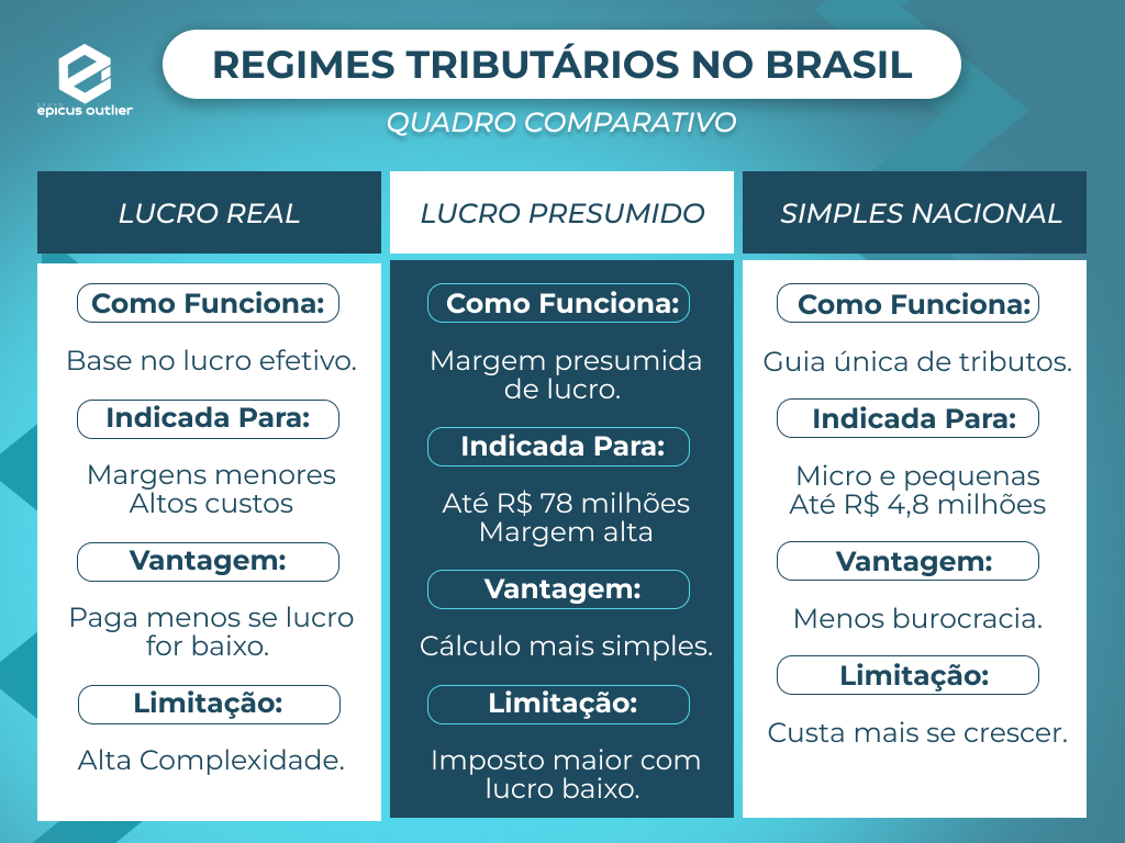 Tabela comparativa entre os tipos de regime tributário